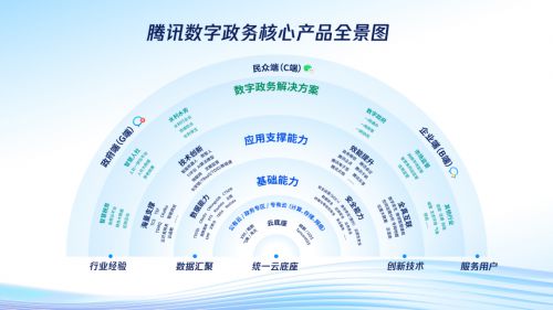 騰訊發布數字政務核心產品體系，全方位賦能政府數字化轉型